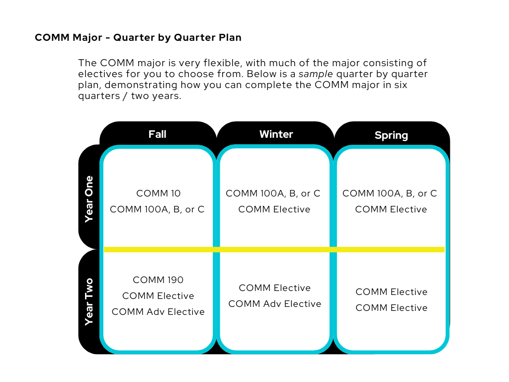 COMM quarter x quarter plan
