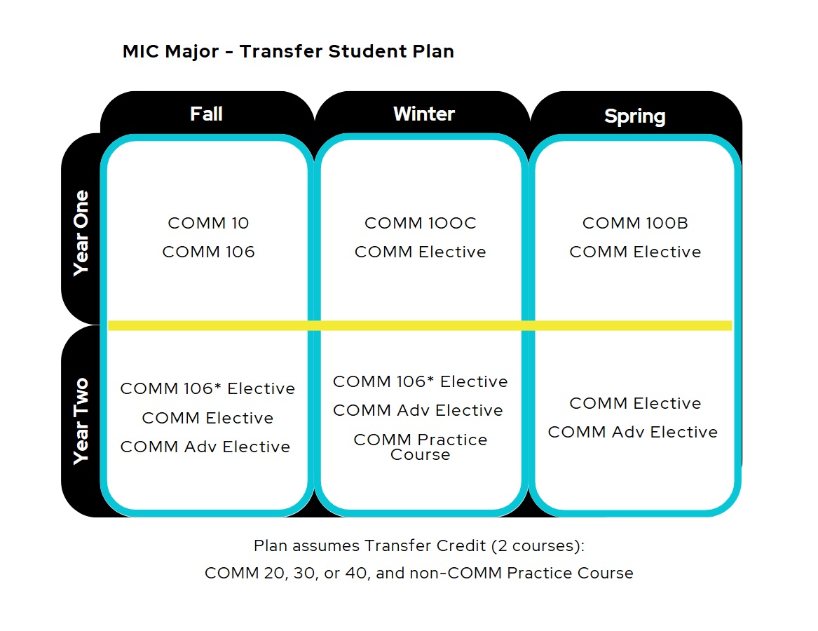 MIC Major Transfer Plan