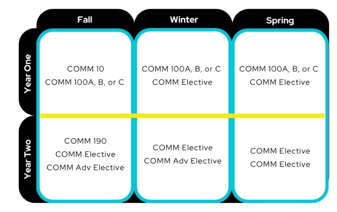 COMM quarter by quarter plan
